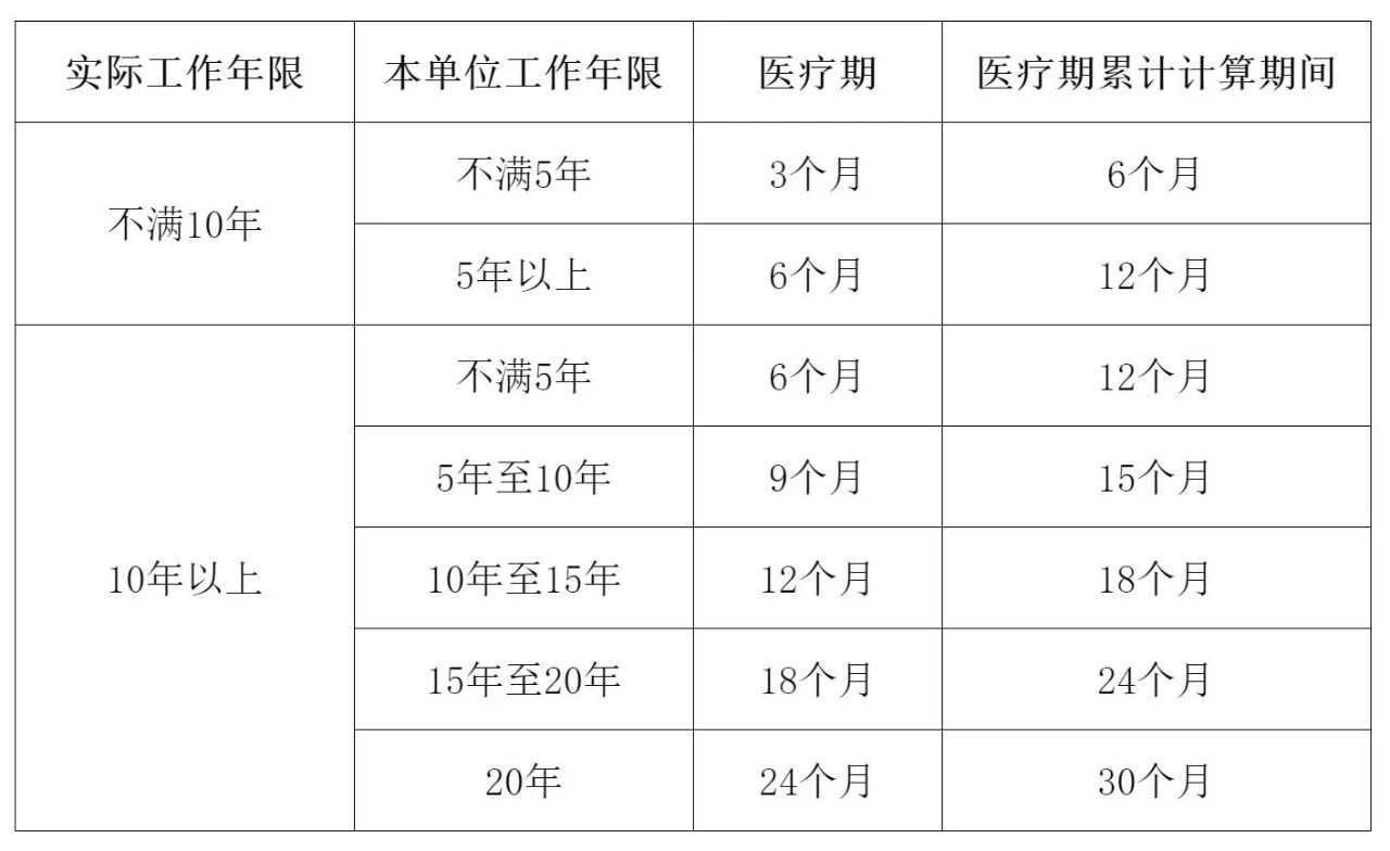 企业职工患病或非因工负伤医疗期规定 企业职工患病或非因工负伤医疗期规定