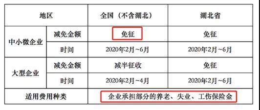 重磅！免征社保！怎么申请？2月已交的能退吗？中小微企业怎么判定？今天我统一回复！